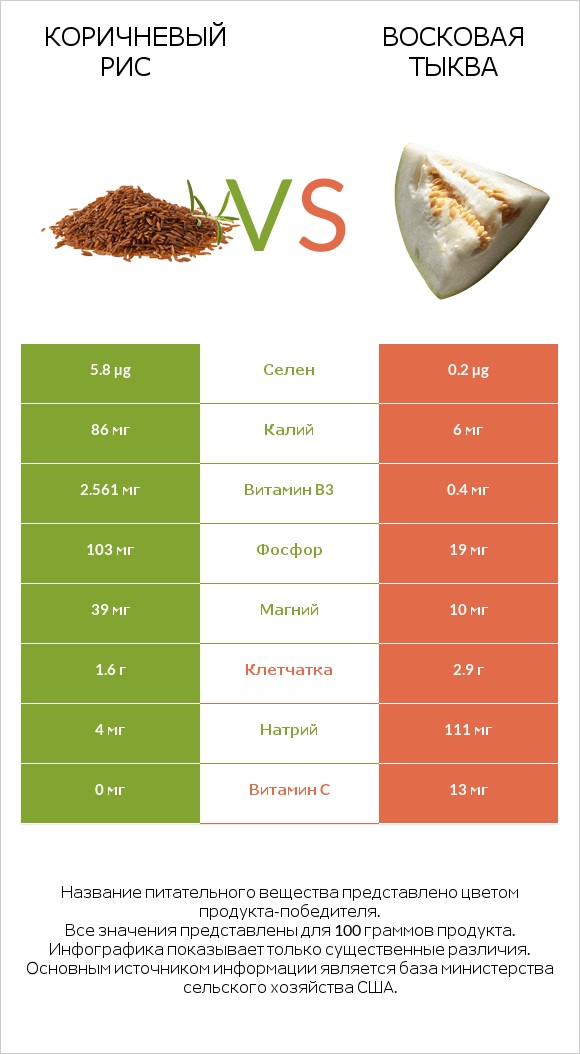 Коричневый рис vs Восковая тыква (зимняя тыква, зимняя дыня), сырая infographic