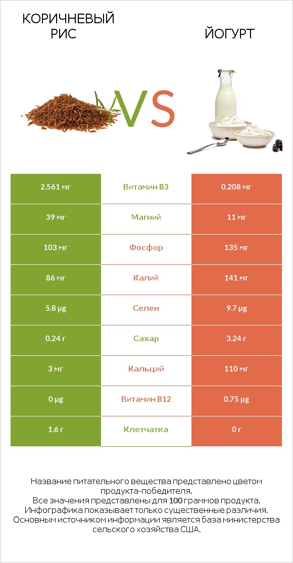 Коричневый рис vs Йогурт infographic