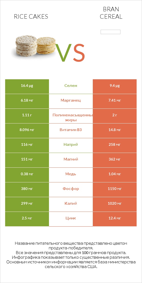 Rice cakes vs Bran cereal infographic