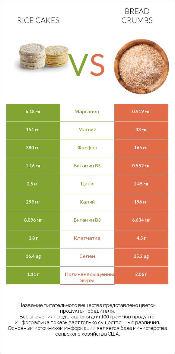 Rice cakes vs Bread crumbs infographic