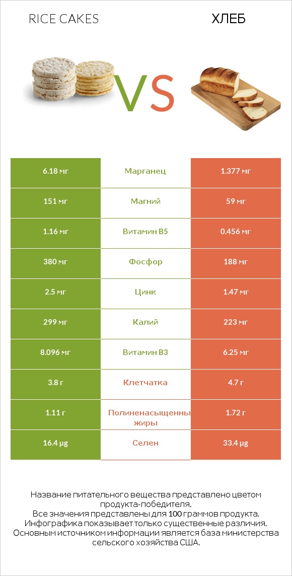 Рисовые лепешки vs Хлеб infographic