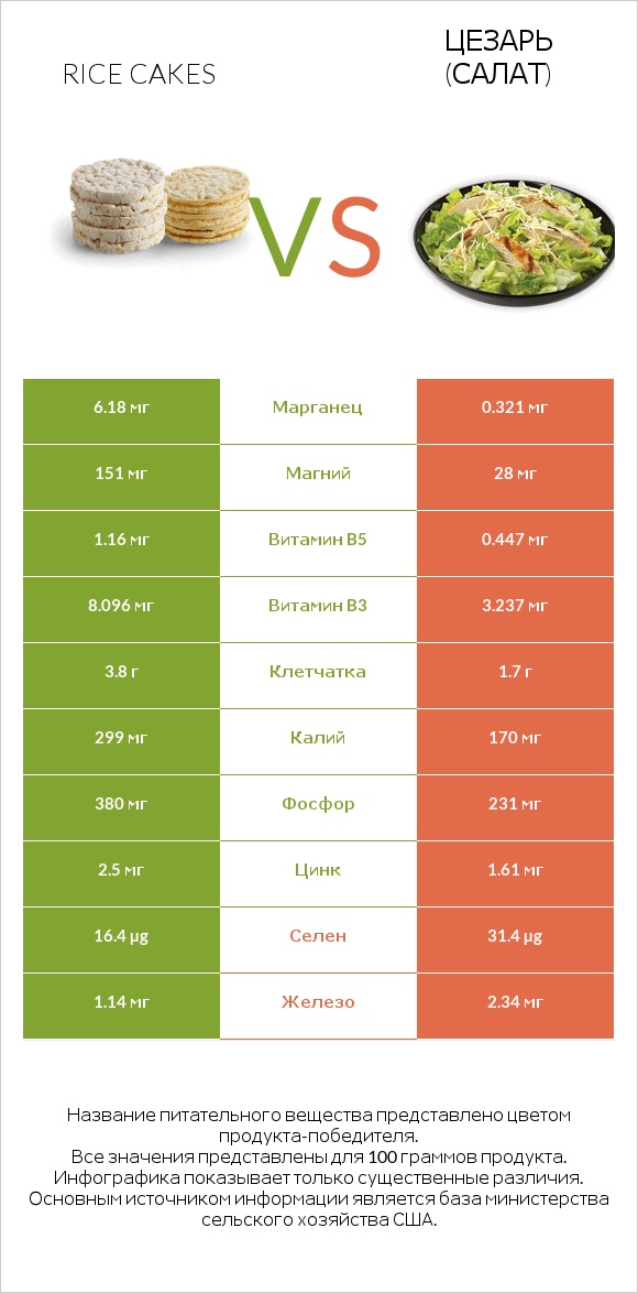 Rice cakes vs Цезарь (салат) infographic