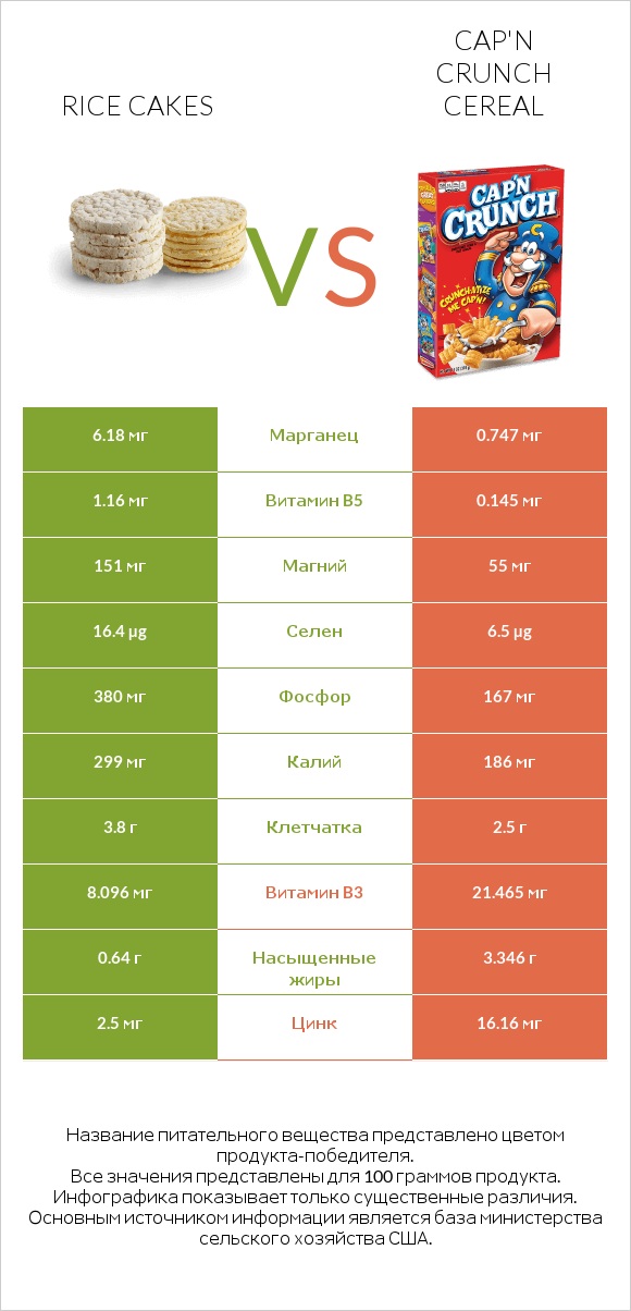 Rice cakes vs Cap'n Crunch Cereal infographic