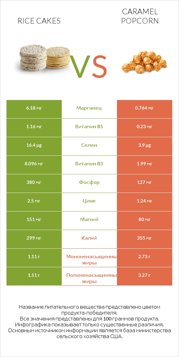 Rice cakes vs Caramel popcorn infographic