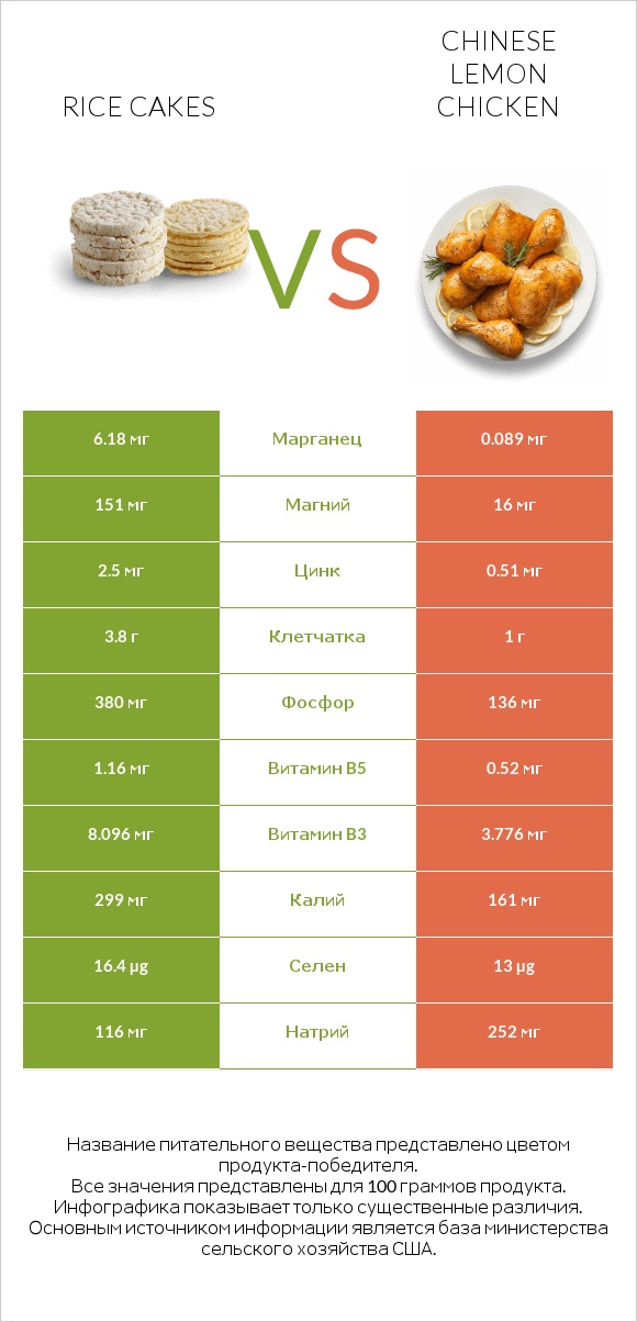Rice cakes vs Chinese lemon chicken infographic
