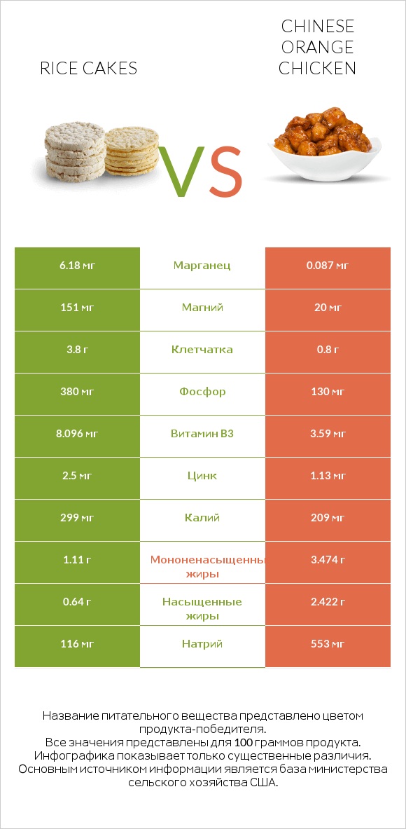 Rice cakes vs Chinese orange chicken infographic