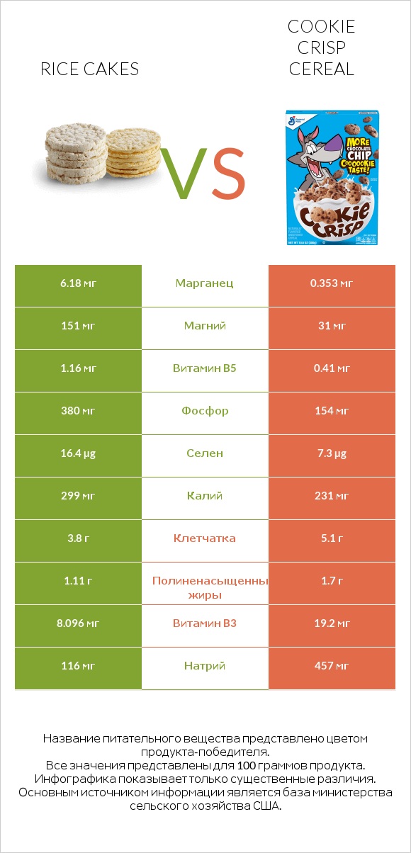 Rice cakes vs Cookie Crisp Cereal infographic