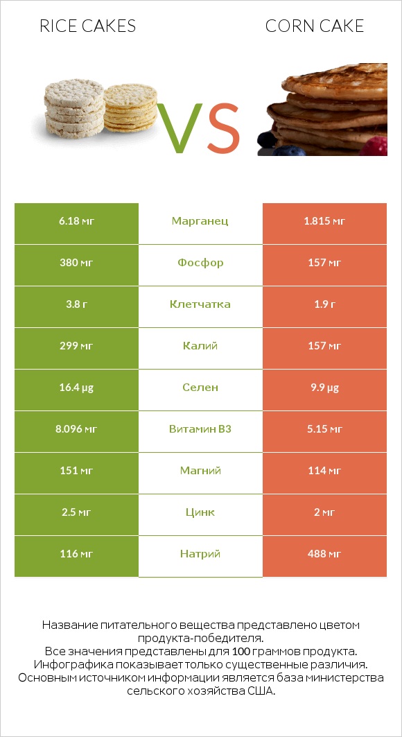 Rice cakes vs Corn cake infographic