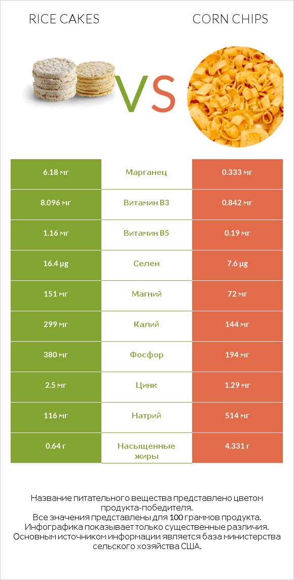 Rice cakes vs Corn chips infographic