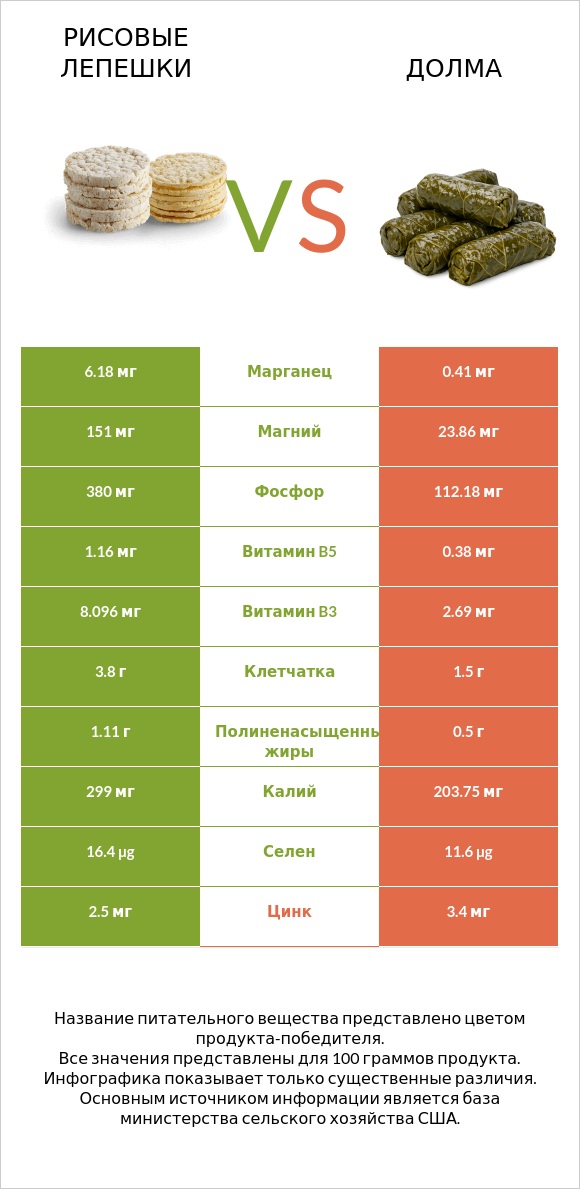 Рисовые лепешки vs Долма infographic