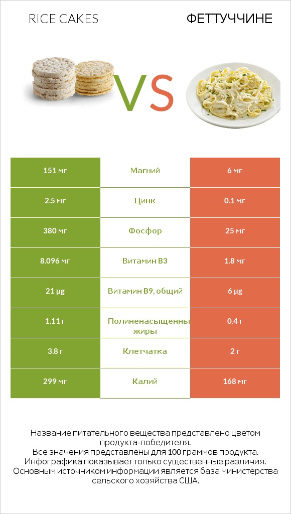 Rice cakes vs Феттуччине infographic