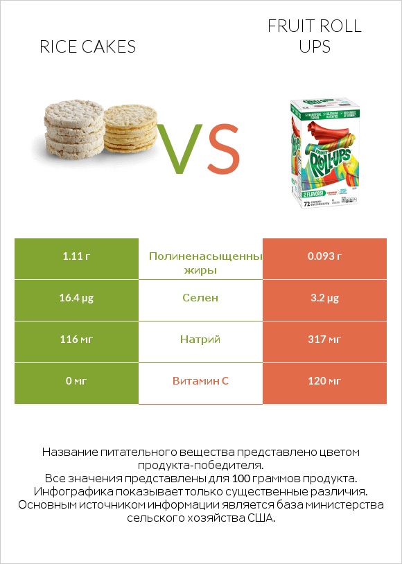 Rice cakes vs Fruit roll ups infographic