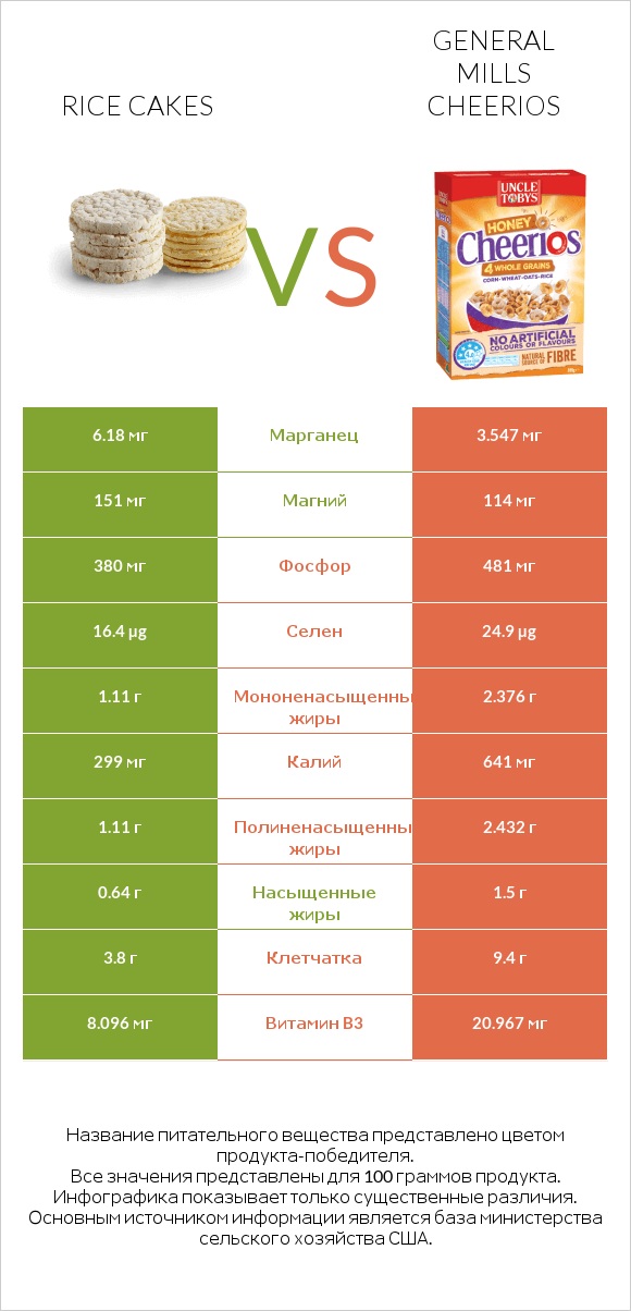 Rice cakes vs General Mills Cheerios infographic