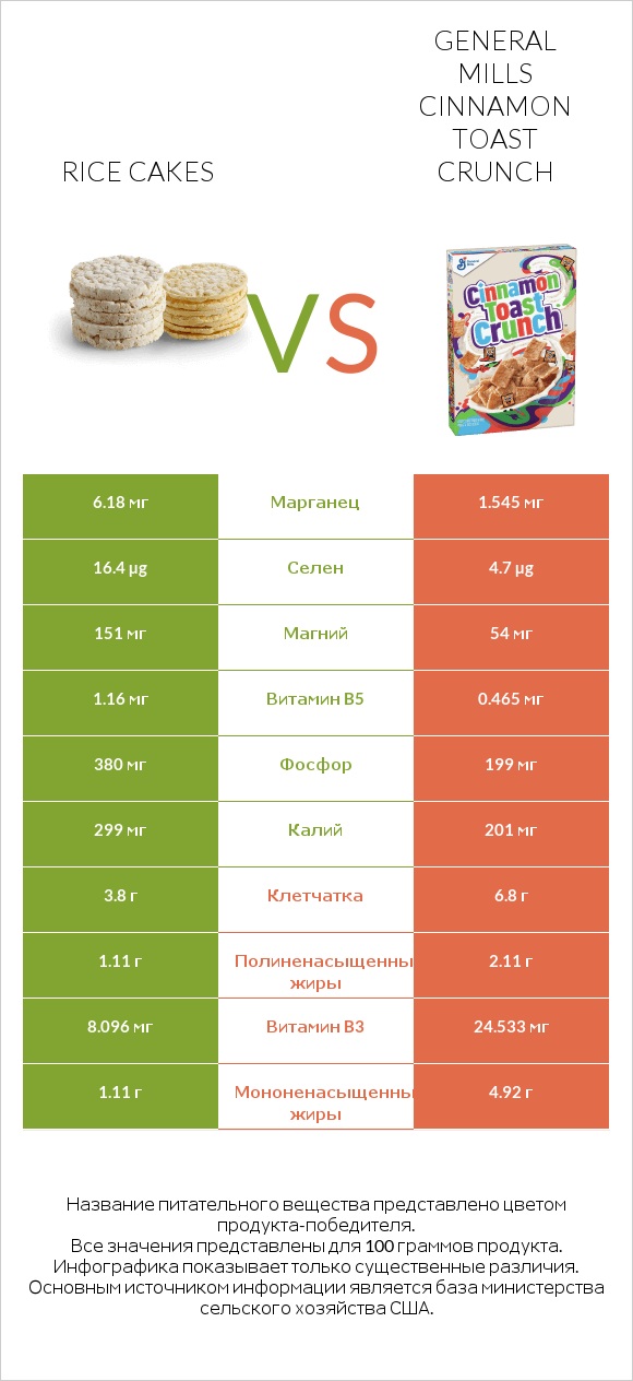 Rice cakes vs General Mills Cinnamon Toast Crunch infographic
