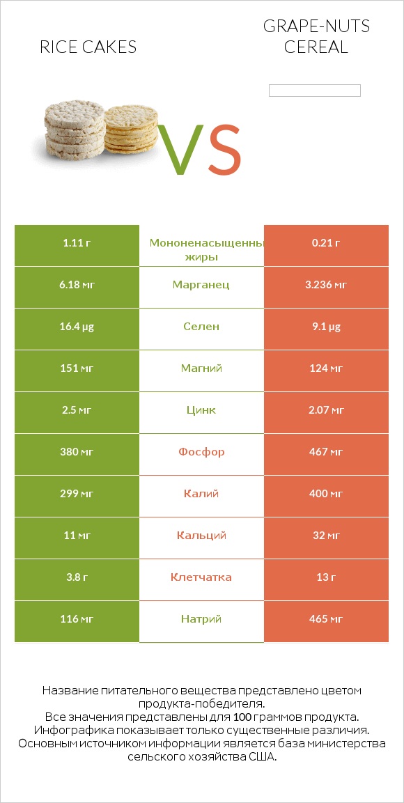 Rice cakes vs Grape-Nuts Cereal infographic