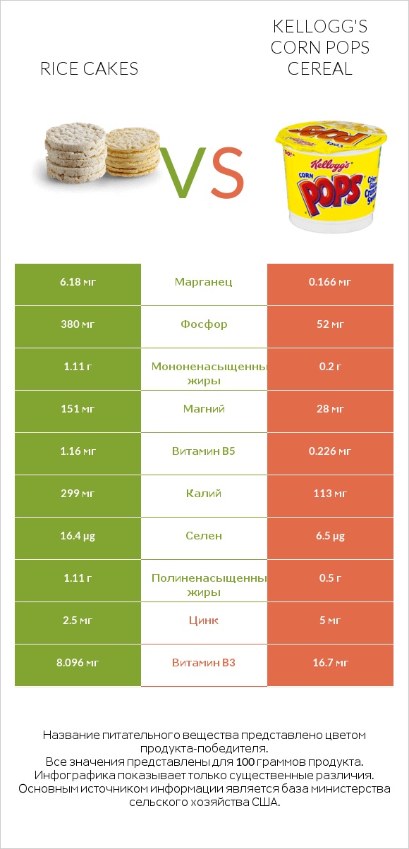 Rice cakes vs Kellogg's Corn Pops Cereal infographic