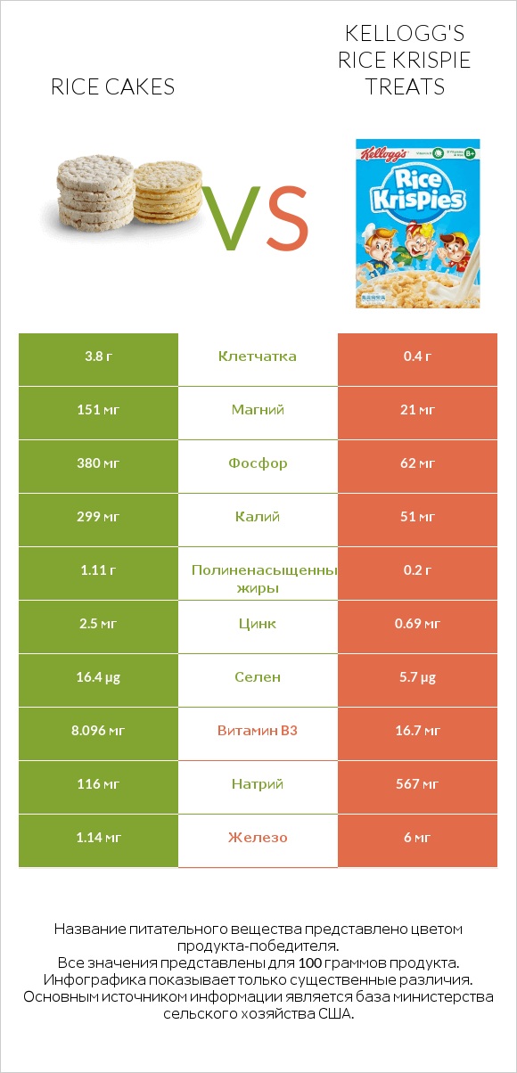 Rice cakes vs Kellogg's Rice Krispie Treats infographic