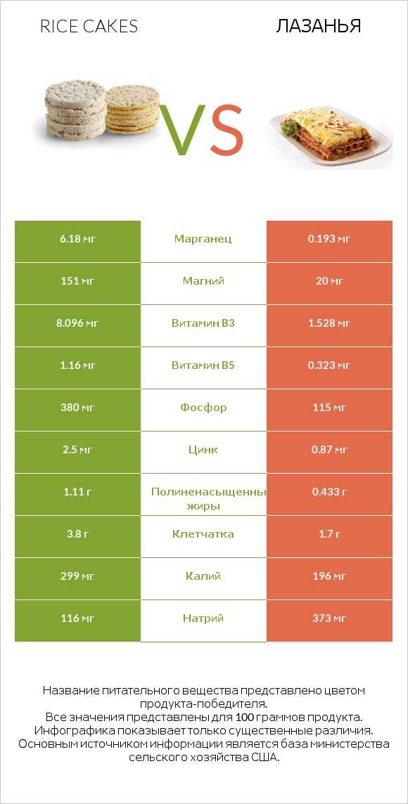 Rice cakes vs Лазанья infographic