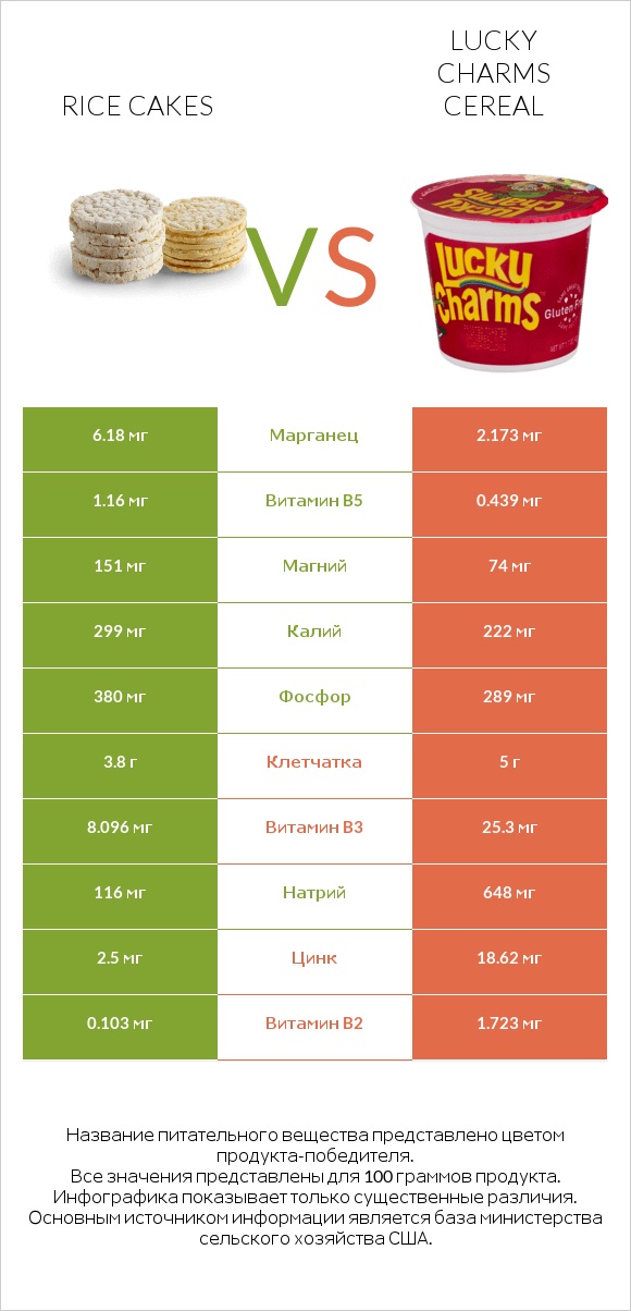 Rice cakes vs Lucky Charms Cereal infographic