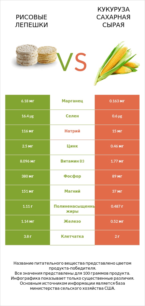 Рисовые лепешки vs Кукуруза сахарная сырая infographic