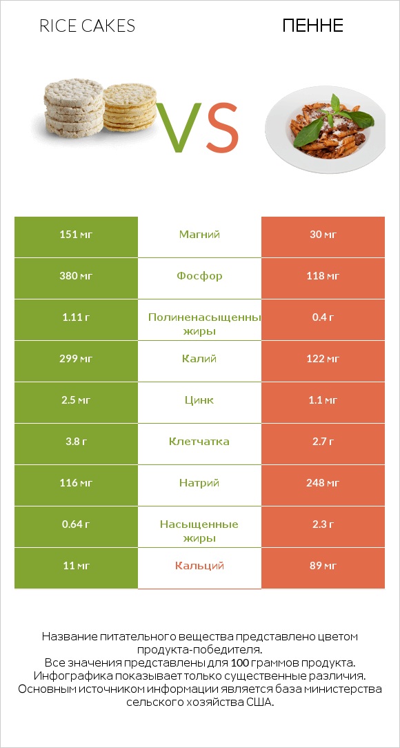 Rice cakes vs Пенне infographic