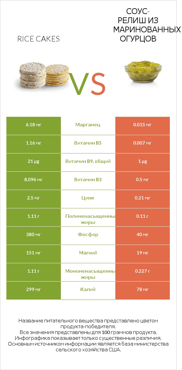 Rice cakes vs Соус-релиш из маринованных огурцов infographic