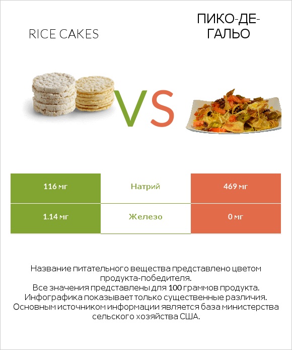 Rice cakes vs Пико-де-гальо infographic