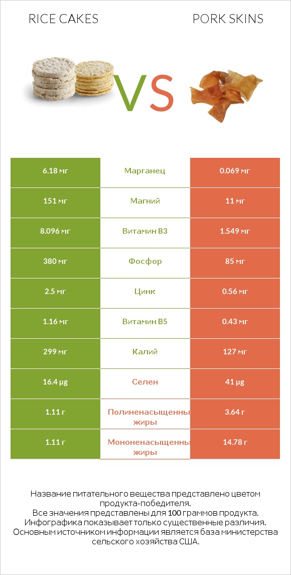 Rice cakes vs Pork skins infographic