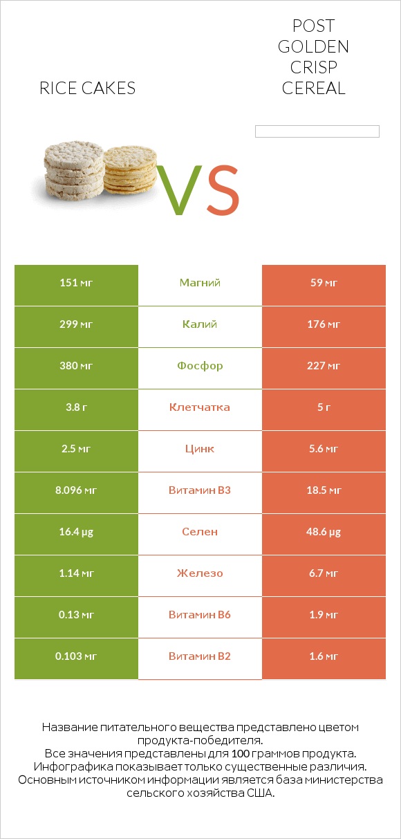 Rice cakes vs Post Golden Crisp Cereal infographic