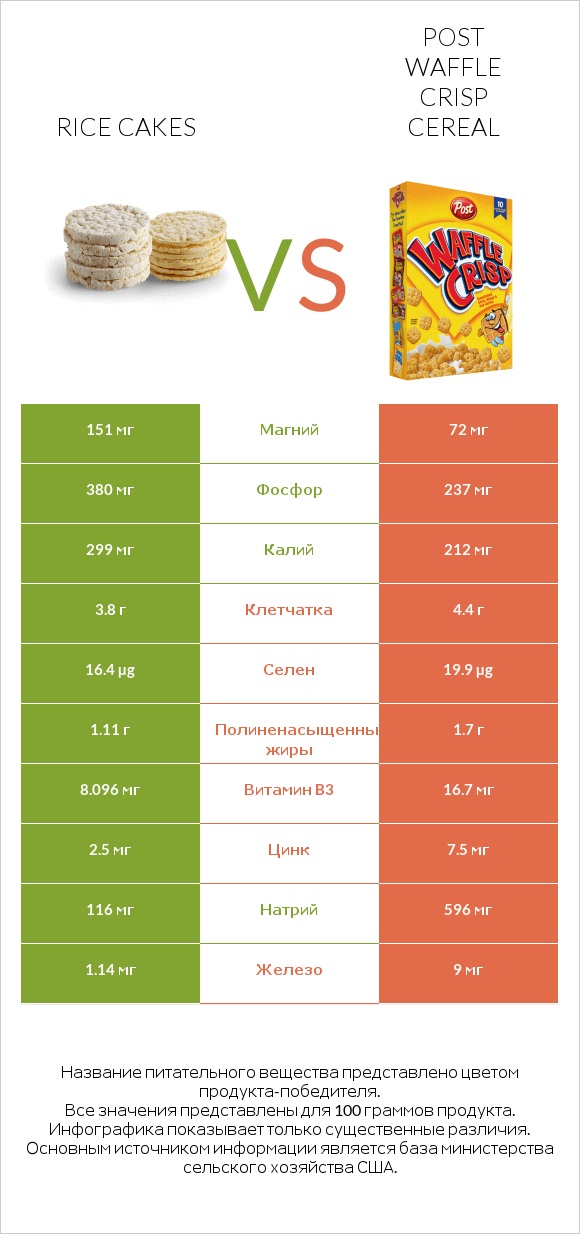 Rice cakes vs Post Waffle Crisp Cereal infographic
