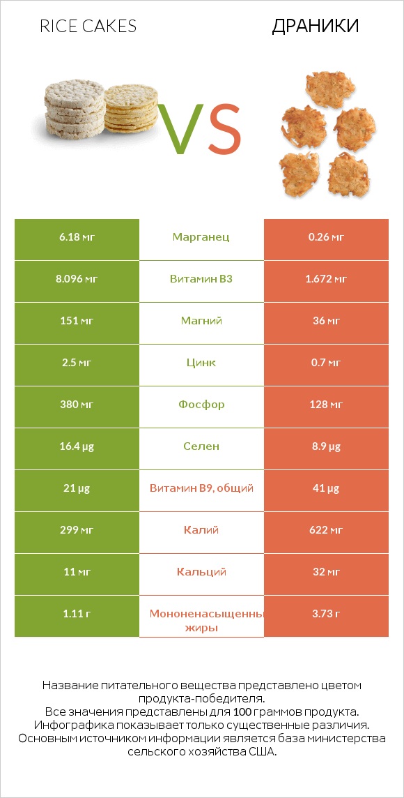 Rice cakes vs Драники infographic