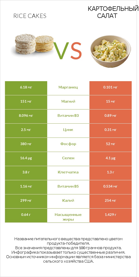 Rice cakes vs Картофельный салат infographic