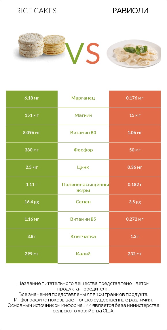 Rice cakes vs Равиоли infographic