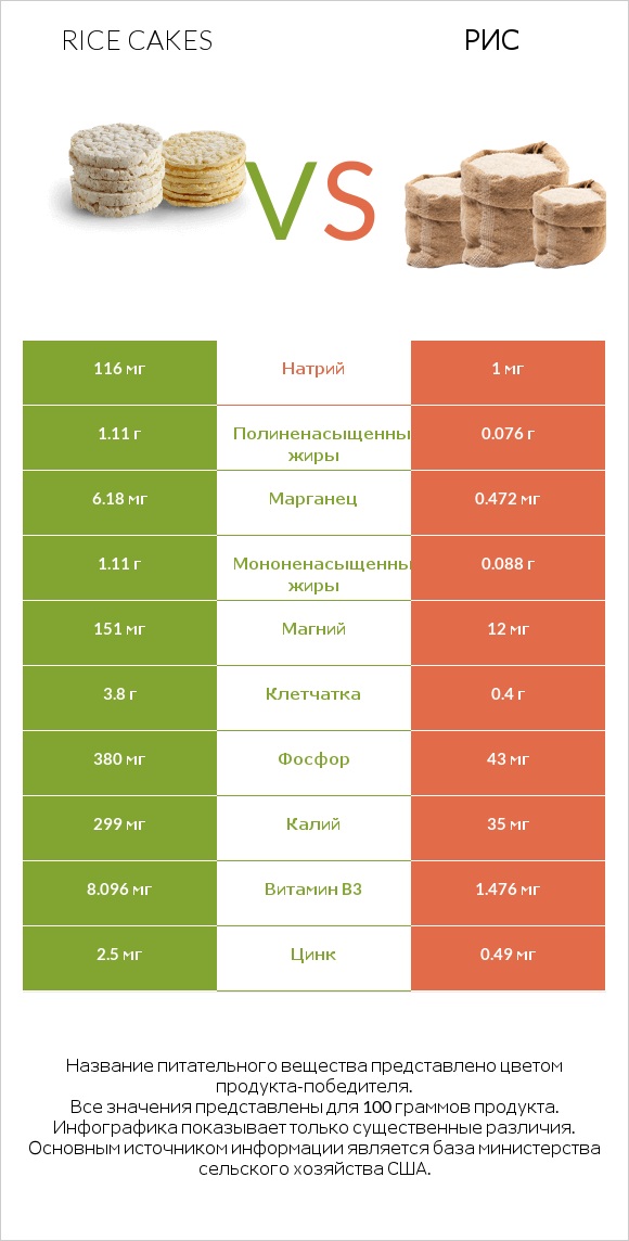 Rice cakes vs Рис infographic