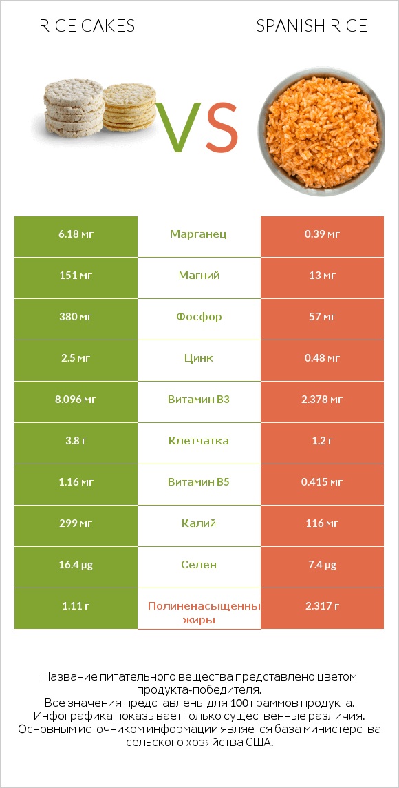 Rice cakes vs Spanish rice infographic