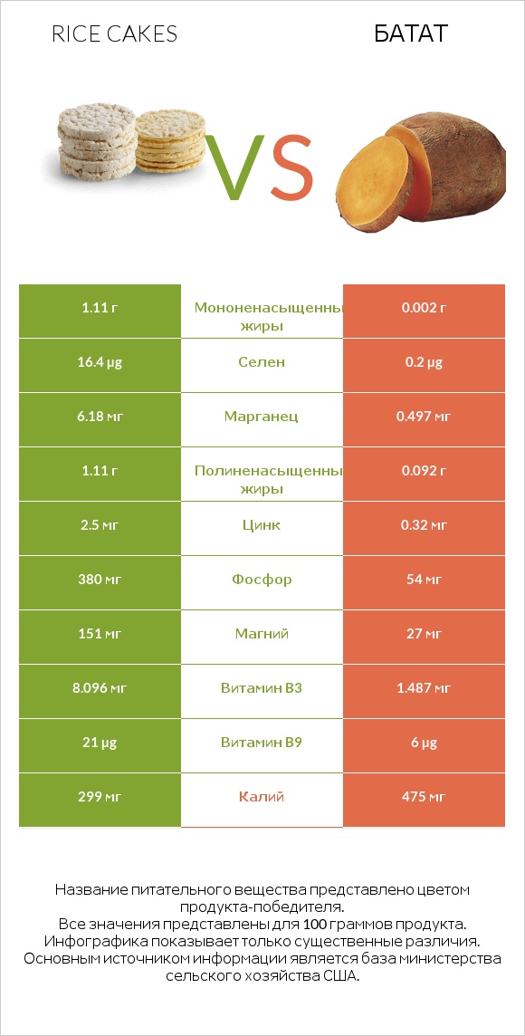 Rice cakes vs Батат infographic