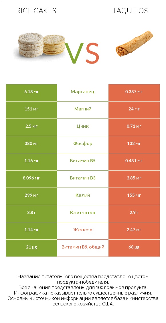 Rice cakes vs Taquitos infographic