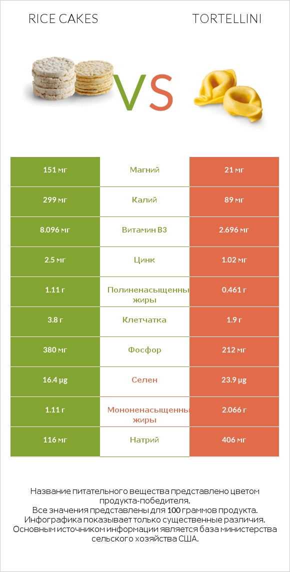 Rice cakes vs Tortellini infographic