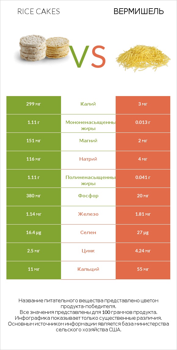 Rice cakes vs Вермишель infographic