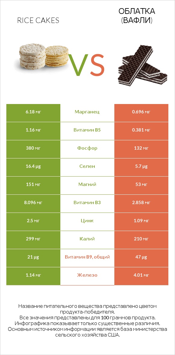 Rice cakes vs Облатка (вафли) infographic