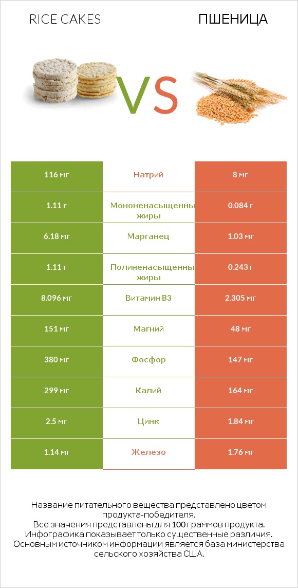 Rice cakes vs Пшеница infographic