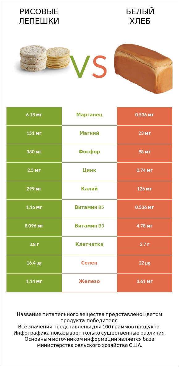 Рисовые лепешки vs Белый Хлеб infographic