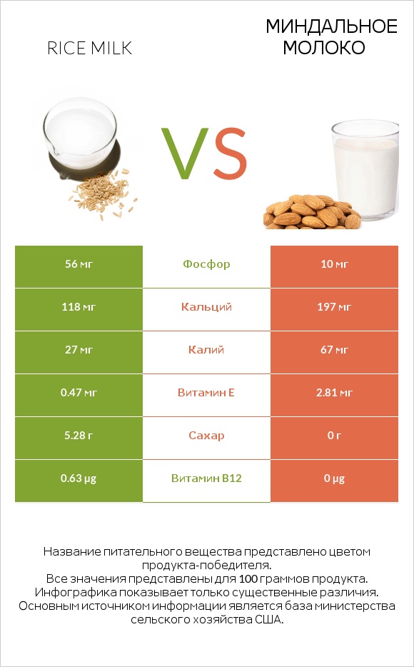 Rice milk vs Миндальное молоко infographic