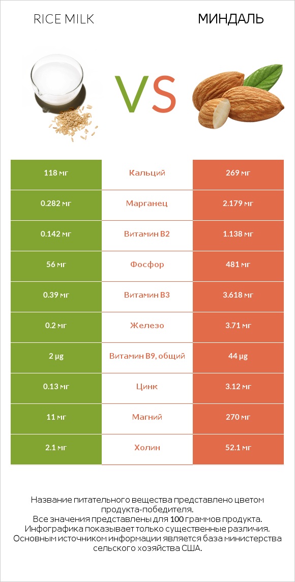 Rice milk vs Миндаль infographic