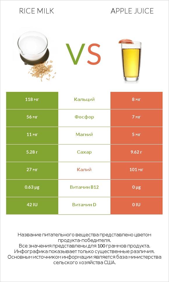Rice milk vs Apple juice infographic