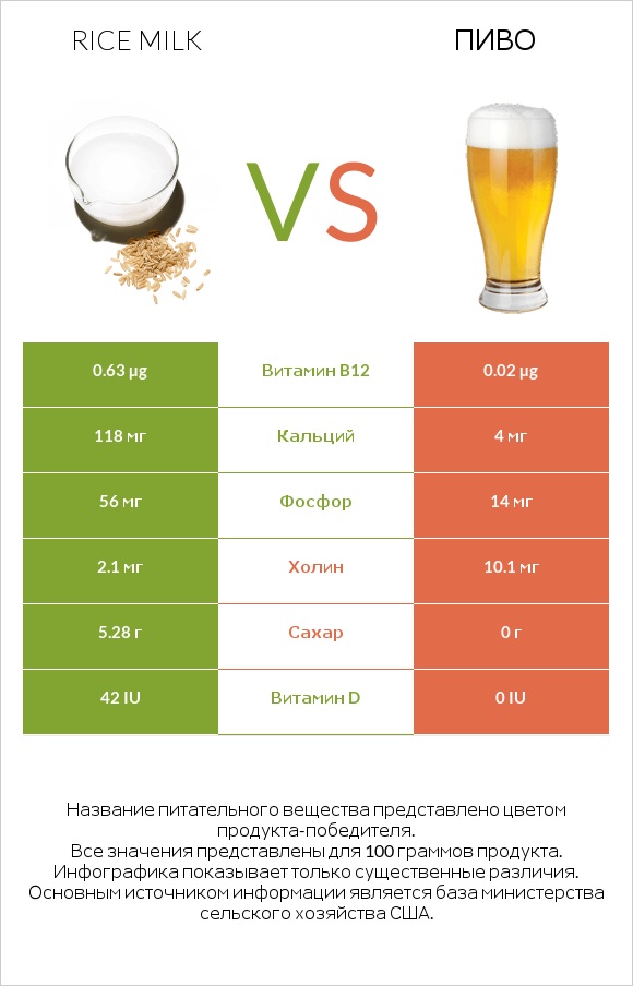 Rice milk vs Пиво infographic