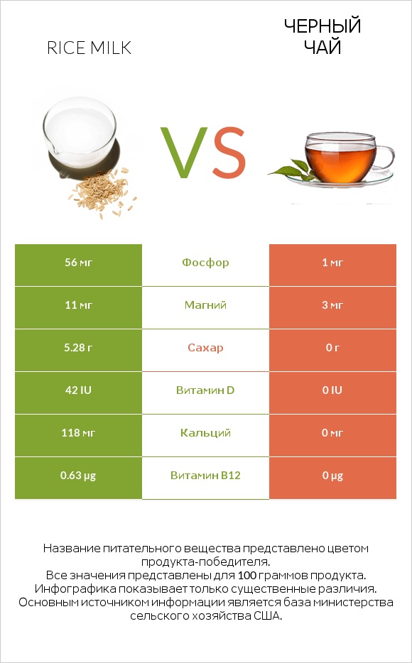Rice milk vs Черный чай infographic