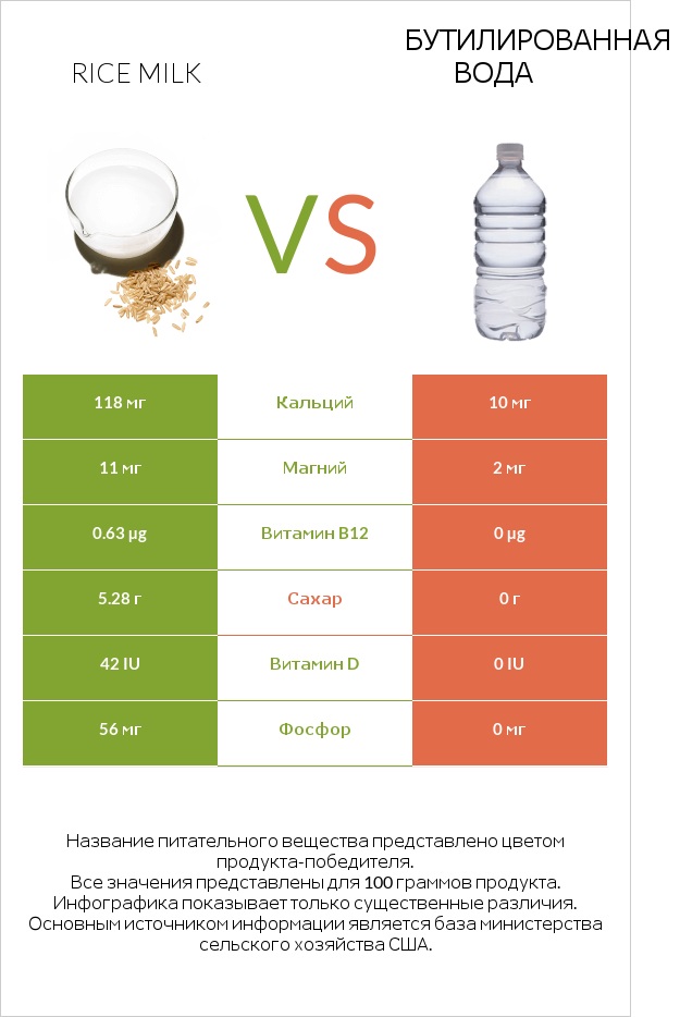 Rice milk vs Бутилированная вода infographic