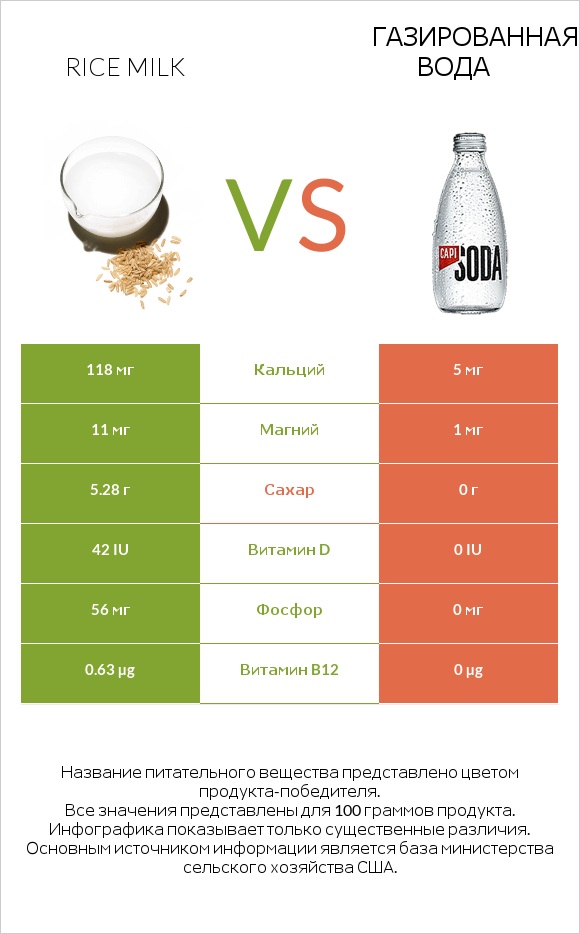 Rice milk vs Газированная вода infographic