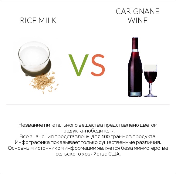 Rice milk vs Carignan wine infographic